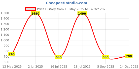 amazon.in ​​​​PopSockets Phone Grip with Expanding Kickstand, Playfull, Popout - Dichroic Heart Price History Graph from 13 May 2025 to 14 Oct 2025