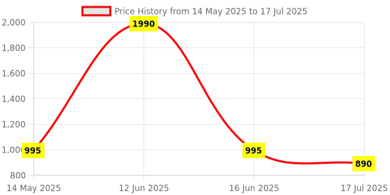 amazon.in popsockets ​​​​PopSockets Phone Grip with Expanding Kickstand, Playfull, Popout - PopOut MojoJoJo popsockets Price History Graph from 14 May 2025 to 17 Jul 2025