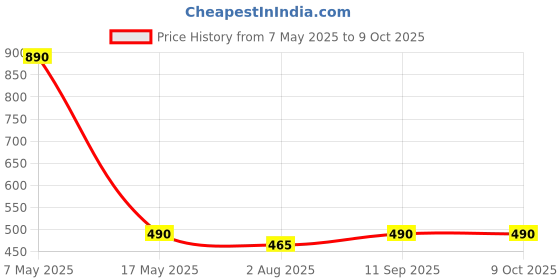 amazon.in PopSockets Phone Grip with Expanding Kickstand, Playfull, Popout - Sugar Plum Cherry Price History Graph from 7 May 2025 to 9 Oct 2025