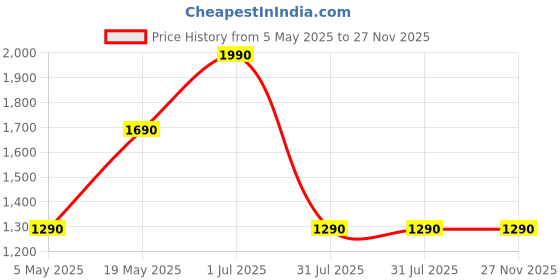 amazon.in ​​​​PopSockets Phone Grip with Expanding Kickstand - Popout Rainbow Fluff Price History Graph from 5 May 2025 to 26 Nov 2025