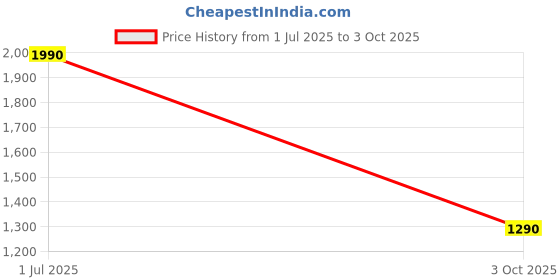 amazon.in ​​​​PopSockets Phone Grip with Expanding Kickstand, PopOut, Tom and Jerry - Mouse Chase Price History Graph from 1 Jul 2025 to 3 Oct 2025
