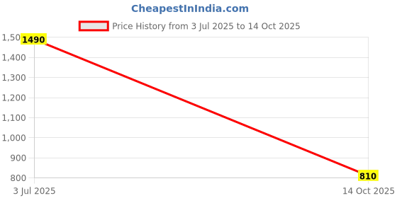 amazon.in POPSOCKETS Phone Grip with Expanding Kickstand, PopSockets for Phone - Enamel Sauced Price History Graph from 3 Jul 2025 to 14 Oct 2025