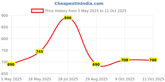 amazon.in POPSOCKETS Phone Grip with Expanding Kickstand, PopSockets for Phone - Stud Muffin Black Price History Graph from 5 May 2025 to 11 Oct 2025