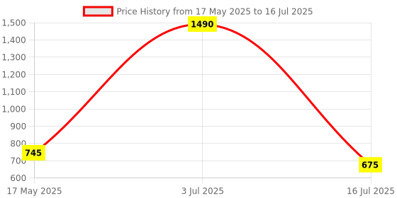 amazon.in popsockets ​​​​PopSockets Phone Grip with Expanding Kickstand, Powerpuff Girls - Tidepool Buttercup popsockets Price History Graph from 17 May 2025 to 16 Jul 2025