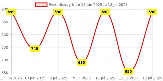 amazon.in ​​​​PopSockets Phone Grip with Expanding Kickstand - Soft Shores Price History Graph from 13 Jun 2025 to 18 Jul 2025