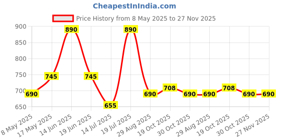 amazon.in PopSockets Phone Grip with Expanding Kickstand - Star Chart Price History Graph from 8 May 2025 to 27 Nov 2025