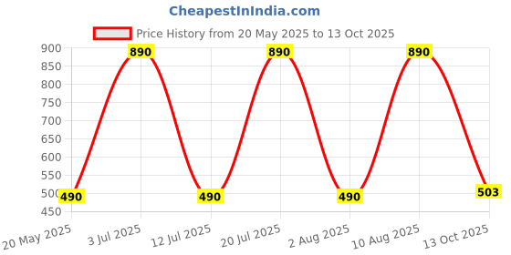 amazon.in ​​​​PopSockets Phone Grip with Expanding Kickstand - Sunday Toss Blue Price History Graph from 20 May 2025 to 13 Oct 2025