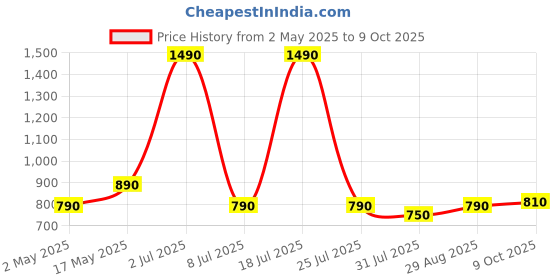 amazon.in ​​​​PopSockets Phone Grip with Expanding Kickstand - Tidepool Glitter Ombre Price History Graph from 2 May 2025 to 9 Oct 2025