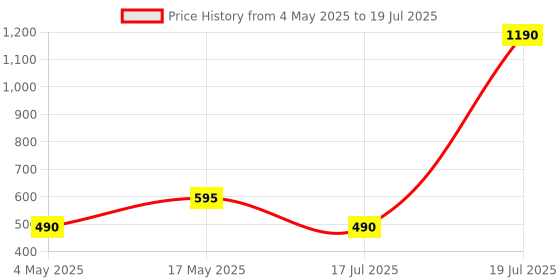 amazon.in ​​​​PopSockets Phone Grip with Expanding Kickstand - U R A Star Price History Graph from 4 May 2025 to 17 Jul 2025