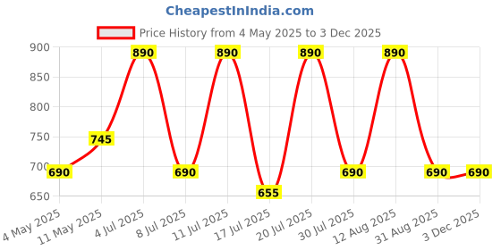 amazon.in PopSockets Phone Grip with Expanding Kickstand- White Daisy Price History Graph from 4 May 2025 to 1 Dec 2025