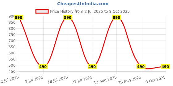 amazon.in PopSockets Phone Grip with Expanding Kickstand with a Swappable Top for Smartphones and Tablets - Mystic Forest Price History Graph from 2 Jul 2025 to 8 Oct 2025