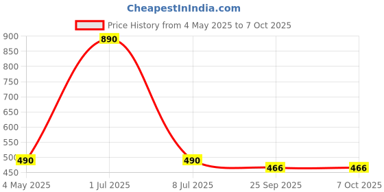 amazon.in PopSockets: Phone Grip with Expanding Kickstand with a Swappable Top for Smartphones and Tablets - Star Crossed Lovers Price History Graph from 4 May 2025 to 6 Oct 2025