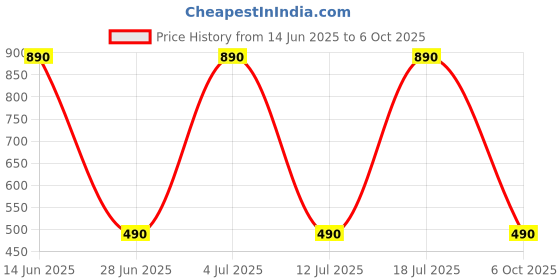 amazon.in PopSockets: Phone Grip with Expanding Kickstand with Interchangeable Top for Smartphones and Tablets - Retro Disco Price History Graph from 14 Jun 2025 to 6 Oct 2025