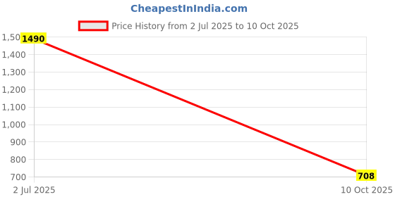 amazon.in ​​​​PopSockets Phone Grip with Expanding Stand - Alum Frosted Palette Price History Graph from 2 Jul 2025 to 10 Oct 2025
