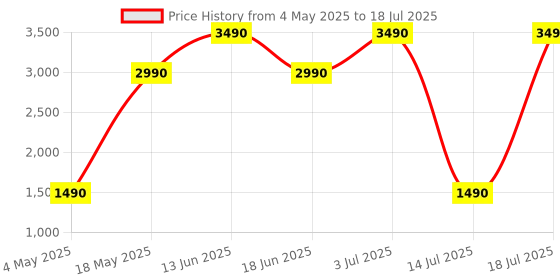 amazon.in POPSOCKETS Phone Wallet with Expanding Grip and Adapter Ring for MagSafe, Phone Card Holder, Wireless Charging Compatible, Wallet Compatible with MagSafe - Apple Gold Price History Graph from 4 May 2025 to 14 Jul 2025