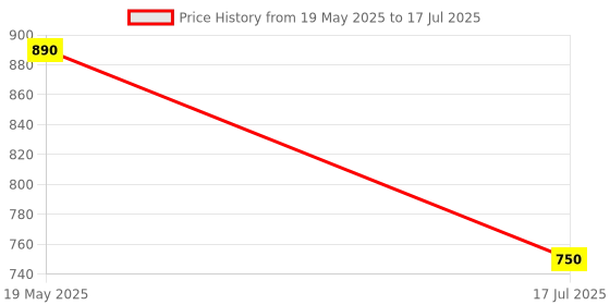 amazon.in PopSockets Phone Wallet with Expanding Grip Phone Card Holder Wireless Charging Compatible Wallet Compatible with MagSafe - Magsafe Clay popsockets Price History Graph from 19 May 2025 to 17 Jul 2025