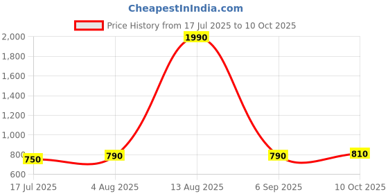 amazon.in PopSockets Phone Wallet with Expanding Phone Grip Phone Card Holder Solid PopWallet - Cornflower Blue Price History Graph from 17 Jul 2025 to 10 Oct 2025