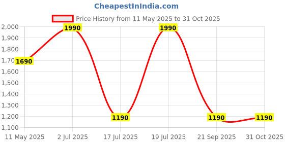 amazon.in PopSockets Phone Wallet with Phone Grip & Expanding Kickstand, Phone Card Holder - Floral Bohemian Price History Graph from 11 May 2025 to 31 Oct 2025