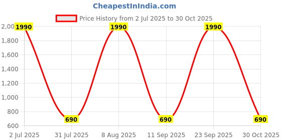 amazon.in PopSockets Phone Wallet with Phone Grip & Expanding Kickstand, Phone Card Holder - Retrograde Butterfly Price History Graph from 2 Jul 2025 to 30 Oct 2025