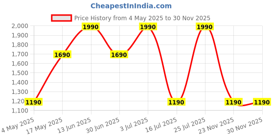 amazon.in PopSockets Phone Wallet with Phone Grip & Expanding Kickstand, Phone Card Holder - White Black Price History Graph from 4 May 2025 to 30 Nov 2025
