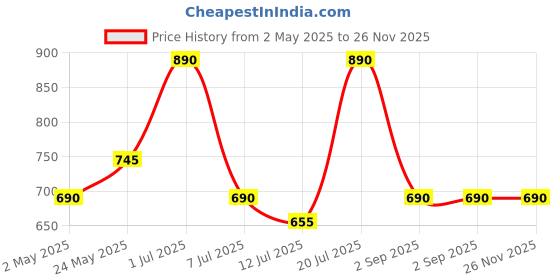 amazon.in PopSockets Plant-Based Phone Grip with Expanding Kickstand, PopSockets for Phone - Clear Price History Graph from 2 May 2025 to 26 Nov 2025