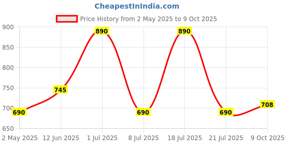 amazon.in PopSockets Plant-Based Phone Grip with Expanding Kickstand, PopSockets for Phone - Cosmic Koi Price History Graph from 2 May 2025 to 9 Oct 2025