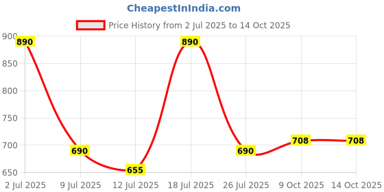 amazon.in PopSockets Plant-Based Phone Grip with Expanding Kickstand, PopSockets for Phone - English Country Side Price History Graph from 2 Jul 2025 to 13 Oct 2025