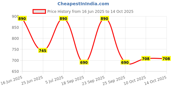amazon.in PopSockets Plant-Based Phone Grip with Expanding Kickstand, PopSockets for Phone - Metamorphosis Price History Graph from 16 Jun 2025 to 14 Oct 2025
