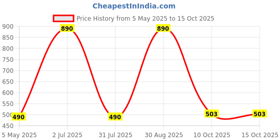 amazon.in PopSockets Plant-Based Phone Grip with Expanding Kickstand, PopSockets for Phone - Mumu Era Price History Graph from 5 May 2025 to 15 Oct 2025