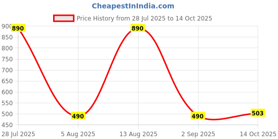 amazon.in PopSockets Plant-Based Phone Grip with Expanding Kickstand, PopSockets for Phone - Night Aura Price History Graph from 28 Jul 2025 to 14 Oct 2025