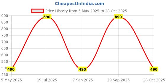 amazon.in PopSockets Plant-Based Phone Grip with Expanding Kickstand, PopSockets for Phone - Night Blooms Price History Graph from 5 May 2025 to 28 Oct 2025