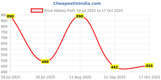 amazon.in PopSockets Plant-Based Phone Grip with Expanding Kickstand, PopSockets for Phone - Patchwork popsockets Price History Graph from 19 Jul 2025 to 17 Oct 2025