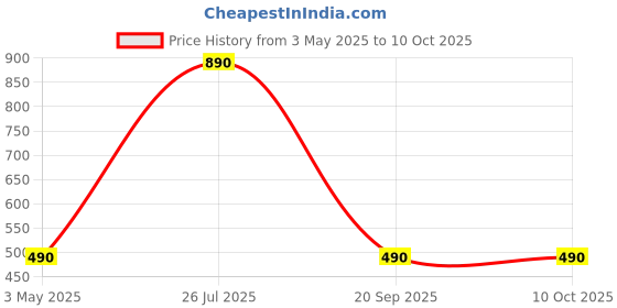 amazon.in PopSockets Plant-Based Phone Grip with Expanding Kickstand, PopSockets for Phone - Peony Bloom Price History Graph from 3 May 2025 to 10 Oct 2025