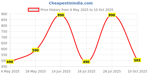 amazon.in PopSockets Plant-Based Phone Grip with Expanding Kickstand, PopSockets for Phone - Phantom Aspen Price History Graph from 4 May 2025 to 10 Oct 2025