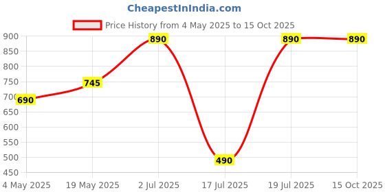 amazon.in PopSockets Plant-Based Phone Grip with Expanding Kickstand, PopSockets for Phone - Poison Price History Graph from 4 May 2025 to 14 Oct 2025