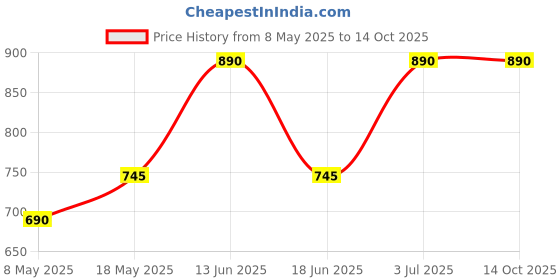 amazon.in PopSockets Plant-Based Phone Grip with Expanding Kickstand, PopSockets for Phone - Portofino Tile Price History Graph from 8 May 2025 to 14 Oct 2025