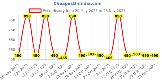 amazon.in PopSockets Plant-Based Phone Grip with Expanding Kickstand, PopSockets for Phone - School Time Price History Graph from 20 May 2025 to 28 Nov 2025