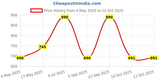 amazon.in PopSockets Plant-Based Phone Grip with Expanding Kickstand, PopSockets for Phone - Sleepy Fox Price History Graph from 4 May 2025 to 12 Oct 2025