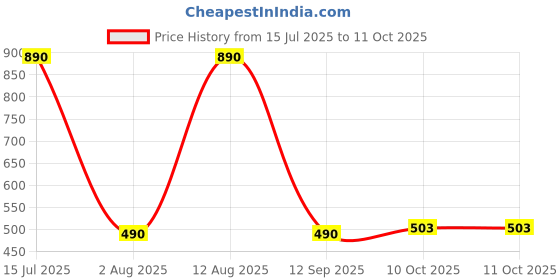 amazon.in PopSockets Plant-Based Phone Grip with Expanding Kickstand, PopSockets for Phone - Sunday Toss Cream Price History Graph from 15 Jul 2025 to 10 Oct 2025