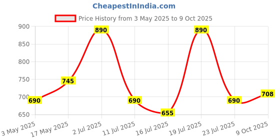 amazon.in PopSockets Plant-Based Phone Grip with Expanding Kickstand, PopSockets for Phone - Translucent Bee Boho Price History Graph from 3 May 2025 to 9 Oct 2025