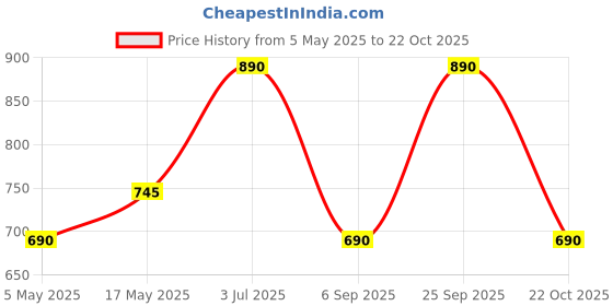 amazon.in PopSockets Plant-Based Phone Grip with Expanding Kickstand, PopSockets for Phone - Translucent Black Leopard Price History Graph from 5 May 2025 to 19 Oct 2025