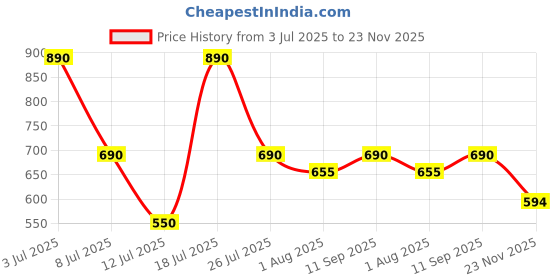 amazon.in PopSockets Plant-Based Phone Grip with Expanding Kickstand, PopSockets for Phone - Translucent Blue Fields Price History Graph from 3 Jul 2025 to 23 Nov 2025