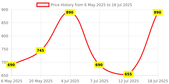 amazon.in PopSockets Plant-Based Phone Grip with Expanding Kickstand, PopSockets for Phone - Translucent He Loves Me Not popsockets Price History Graph from 6 May 2025 to 18 Jul 2025
