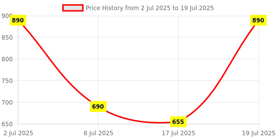 amazon.in PopSockets Plant-Based Phone Grip with Expanding Kickstand, PopSockets for Phone - Translucent Ocean popsockets Price History Graph from 2 Jul 2025 to 17 Jul 2025