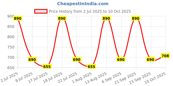 amazon.in PopSockets Plant-Based Phone Grip with Expanding Kickstand, PopSockets for Phone - Translucent Star Signs Price History Graph from 2 Jul 2025 to 10 Oct 2025