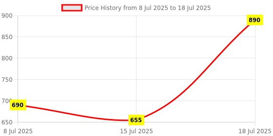 amazon.in PopSockets Plant-Based Phone Grip with Expanding Kickstand, PopSockets for Phone - Translucent Sun and Moon Price History Graph from 8 Jul 2025 to 15 Jul 2025