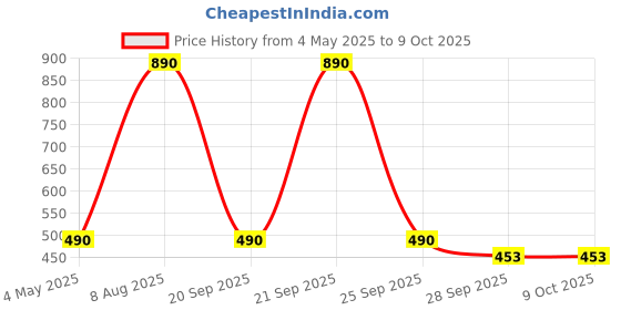 amazon.in PopSockets Plant-Based Phone Grip with Expanding Kickstand, PopSockets for Phone - Whisper Moth popsockets Price History Graph from 4 May 2025 to 9 Oct 2025