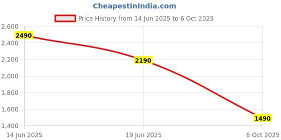 amazon.in PopSockets Plant-Based Round Phone Grip Compatible with MagSafe, Adapter Ring Included, Phone Holder, Eco-Friendly, Wireless Charging Compatible - Blue Fields Price History Graph from 14 Jun 2025 to 6 Oct 2025