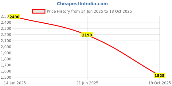 amazon.in PopSockets Plant-Based Round Phone Grip Compatible with MagSafe, Adapter Ring Included, Phone Holder, Eco-Friendly, Wireless Charging Compatible - Translucent Ocean Price History Graph from 14 Jun 2025 to 18 Oct 2025