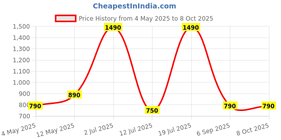 amazon.in PopSockets : Pop Grip ​​​​Phone with Expanding Kickstand, for Phone - Tidepool Rave Confetti Price History Graph from 4 May 2025 to 7 Oct 2025